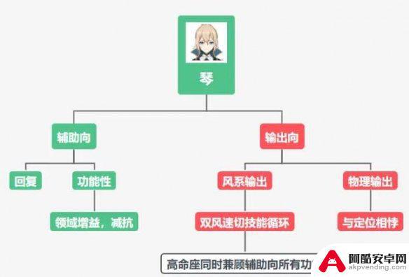 原神琴玩法攻略琴应该怎么玩