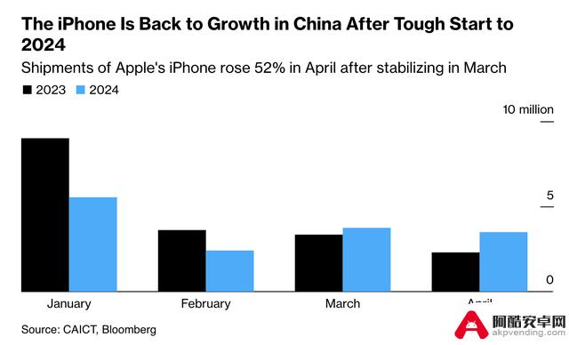 1. 钟薛高创始人为偿还债务，转战直播带货/4 月份 iPhone 在中国出货量激增 52%/OpenAI 开始训练新模型 2. 创始人钟薛高为还债开启直播带货之路/4 月份 iPhone 中国出货量暴增 52%/OpenAI 宣布启动新模型训练计划 3. 钟薛高创始人直播带货还债/4 月份 iPhone 中国出货量飙升 52%/OpenAI 公布新模型训练计划