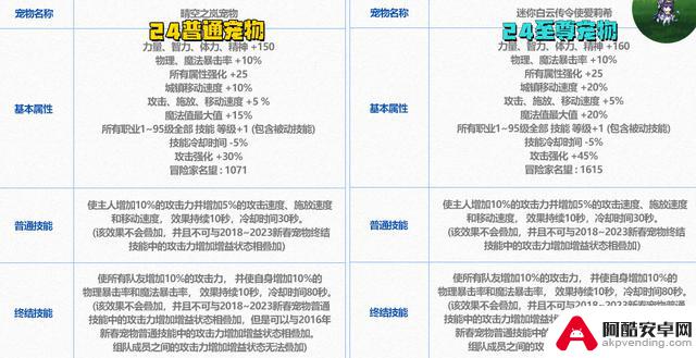 DNF新版本迎来“四大至尊”角色！名望属性提升详解，获取方法一览