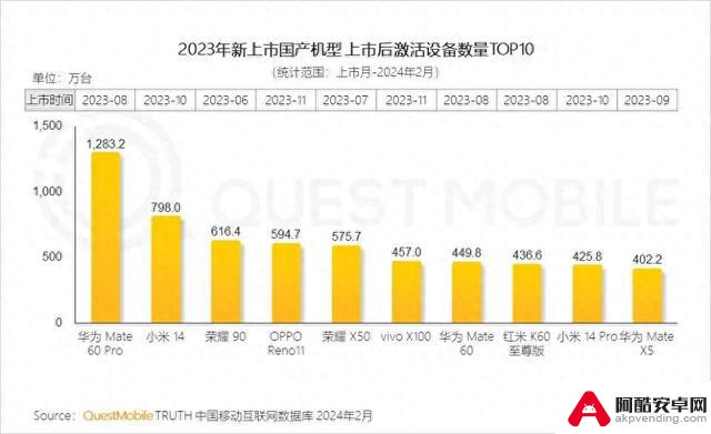 安卓唯一：刚发布的512GB再次独占市场